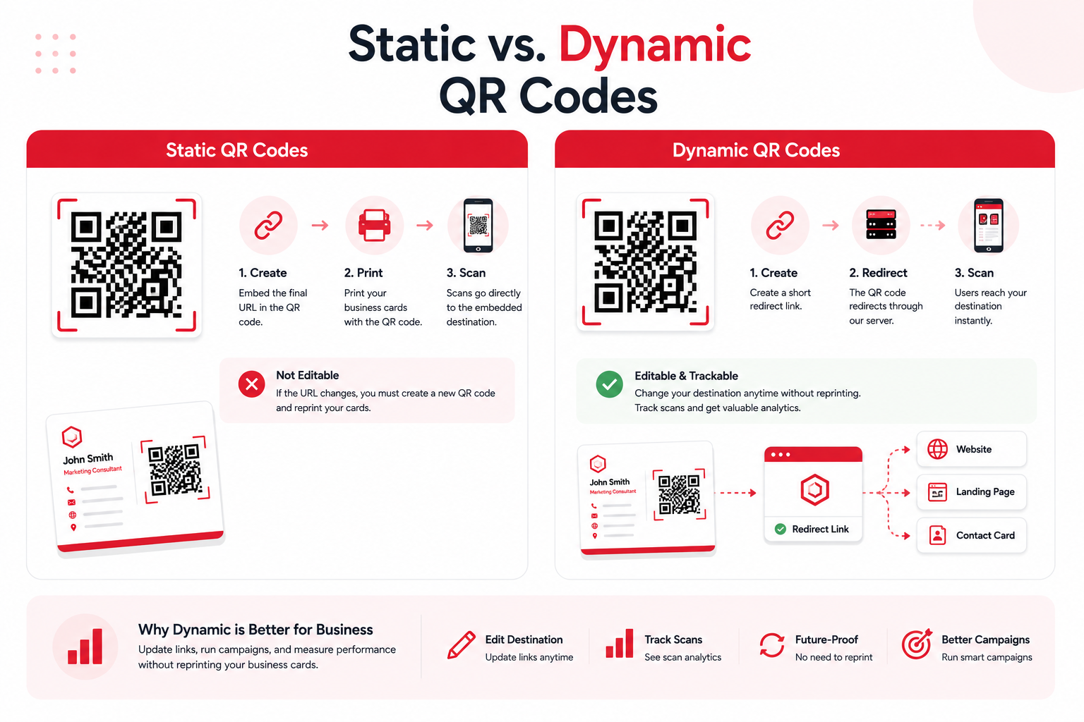 Static vs. Dynamic QR Codes